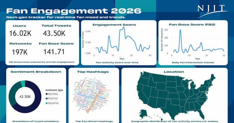 NJIT Builds Real-Time Fan Sentiment Platform to Highlight World Cup Impact Across NYNJ Region